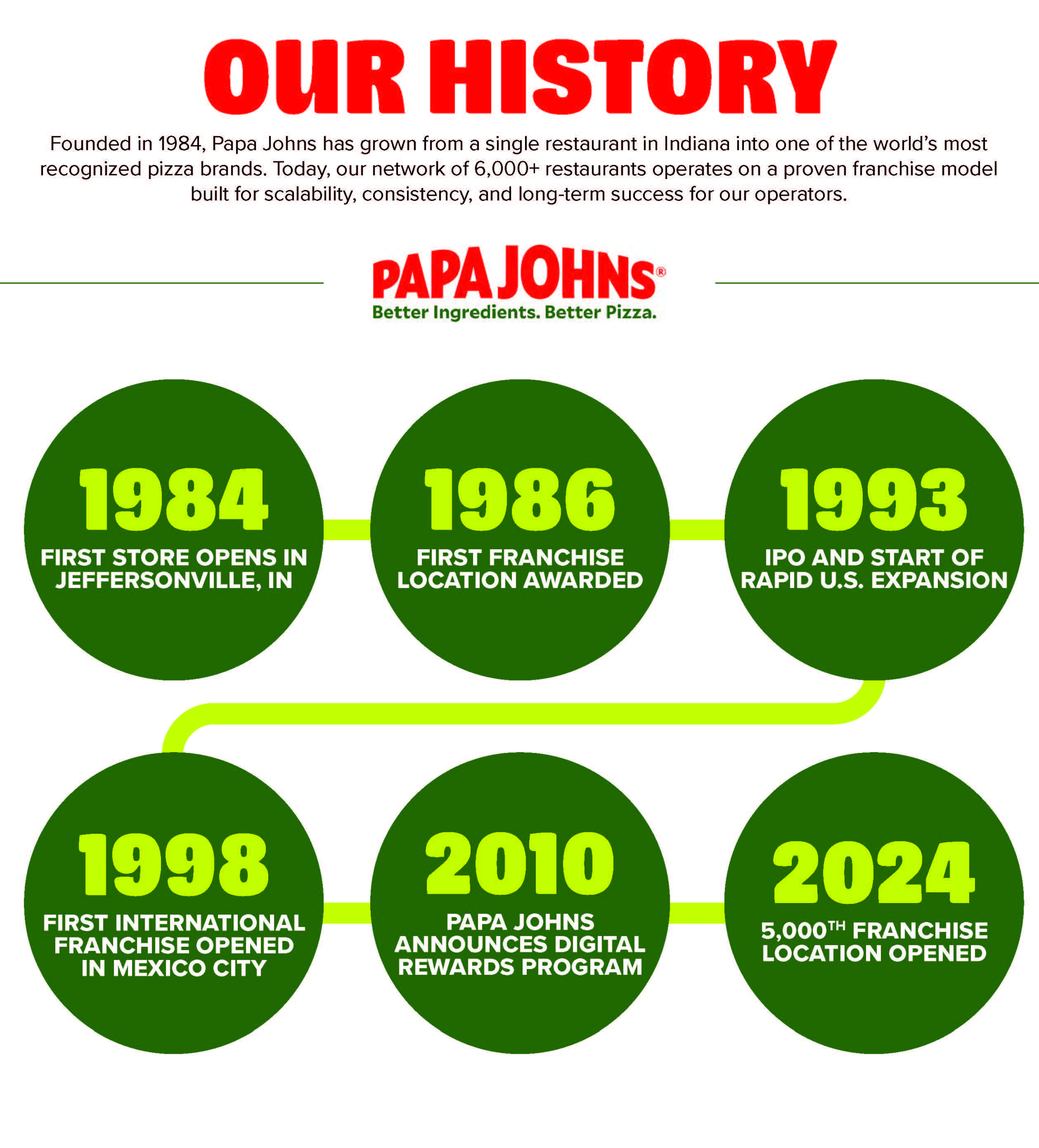 Papa John's timeline